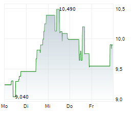 ORLA MINING LTD Chart 1 Jahr