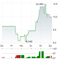 ORLA MINING Aktie 5-Tage-Chart