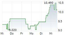 ORLA MINING LTD 5-Tage-Chart