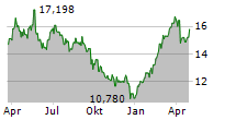 ORLEN SA Chart 1 Jahr