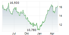 ORLEN SA Chart 1 Jahr