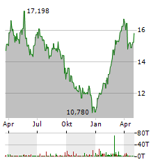 ORLEN Aktie Chart 1 Jahr