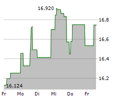 ORLEN SA Chart 1 Jahr