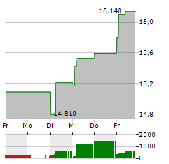 ORLEN Aktie 5-Tage-Chart