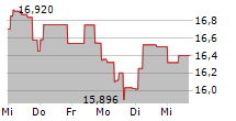 ORLEN SA 5-Tage-Chart