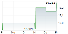 ORLEN SA 5-Tage-Chart