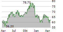 ORMAT TECHNOLOGIES INC Chart 1 Jahr