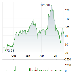 ORMAT TECHNOLOGIES Aktie Chart 1 Jahr