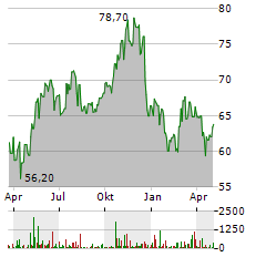 ORMAT TECHNOLOGIES Aktie Chart 1 Jahr