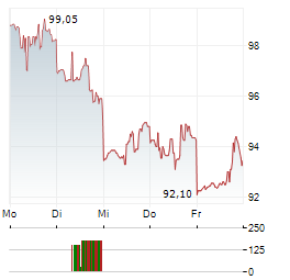 ORMAT TECHNOLOGIES Aktie 5-Tage-Chart