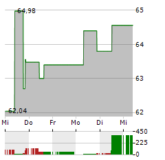 ORMAT TECHNOLOGIES Aktie 5-Tage-Chart