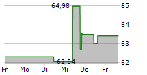 ORMAT TECHNOLOGIES INC 5-Tage-Chart