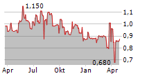 ORMESTER NYRT Chart 1 Jahr