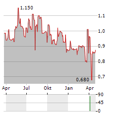 ORMESTER NYRT Aktie Chart 1 Jahr