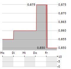 ORMESTER NYRT Aktie 5-Tage-Chart