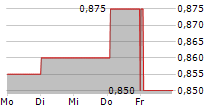 ORMESTER NYRT 5-Tage-Chart