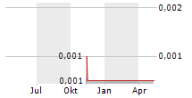 ORMONDE MINING PLC Chart 1 Jahr