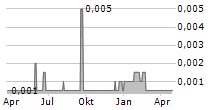 ORMONDE MINING PLC Chart 1 Jahr