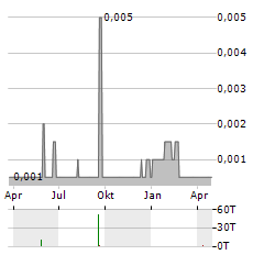 ORMONDE MINING Aktie Chart 1 Jahr