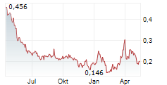 OROCO RESOURCE CORP Chart 1 Jahr