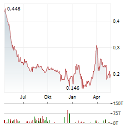 OROCO RESOURCE Aktie Chart 1 Jahr