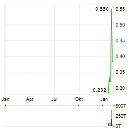 OROCO RESOURCE Aktie Chart 1 Jahr