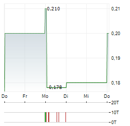 OROCO RESOURCE Aktie 5-Tage-Chart