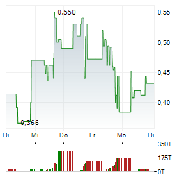 OROCO RESOURCE Aktie 5-Tage-Chart