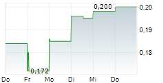 OROCO RESOURCE CORP 5-Tage-Chart