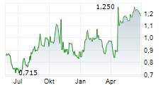 OROGEN ROYALTIES INC Chart 1 Jahr