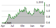 OROGEN ROYALTIES INC Chart 1 Jahr