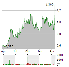 OROGEN ROYALTIES Aktie Chart 1 Jahr