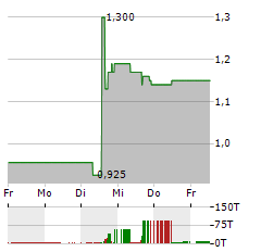 OROGEN ROYALTIES Aktie 5-Tage-Chart