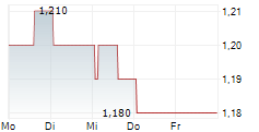 OROGEN ROYALTIES INC 5-Tage-Chart