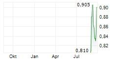 ORORA LIMITED Chart 1 Jahr