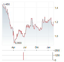 ORORA Aktie Chart 1 Jahr