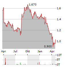 ORORA Aktie Chart 1 Jahr