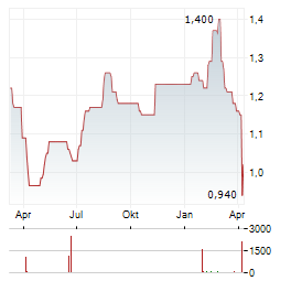 ORORA Aktie Chart 1 Jahr