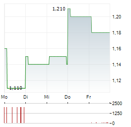 ORORA Aktie 5-Tage-Chart