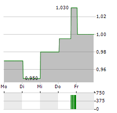 ORORA Aktie 5-Tage-Chart