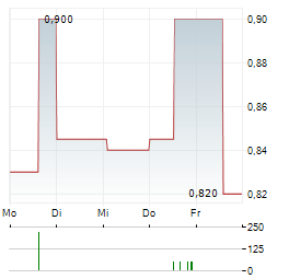 ORORA Aktie 5-Tage-Chart