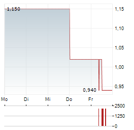 ORORA Aktie 5-Tage-Chart