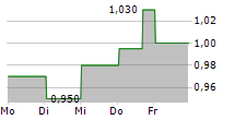 ORORA LIMITED 5-Tage-Chart