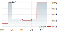 ORORA LIMITED 5-Tage-Chart