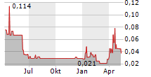 OROSUR MINING INC Chart 1 Jahr
