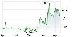 OROSUR MINING INC Chart 1 Jahr