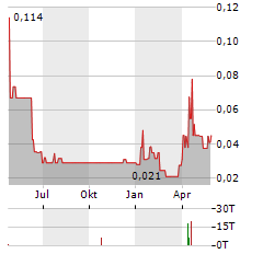 OROSUR MINING Aktie Chart 1 Jahr