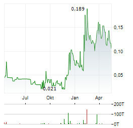 OROSUR MINING Aktie Chart 1 Jahr