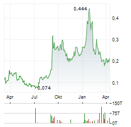 OROSUR MINING Aktie Chart 1 Jahr