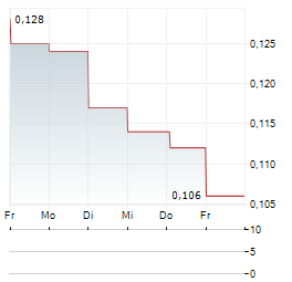 OROSUR MINING Aktie 5-Tage-Chart